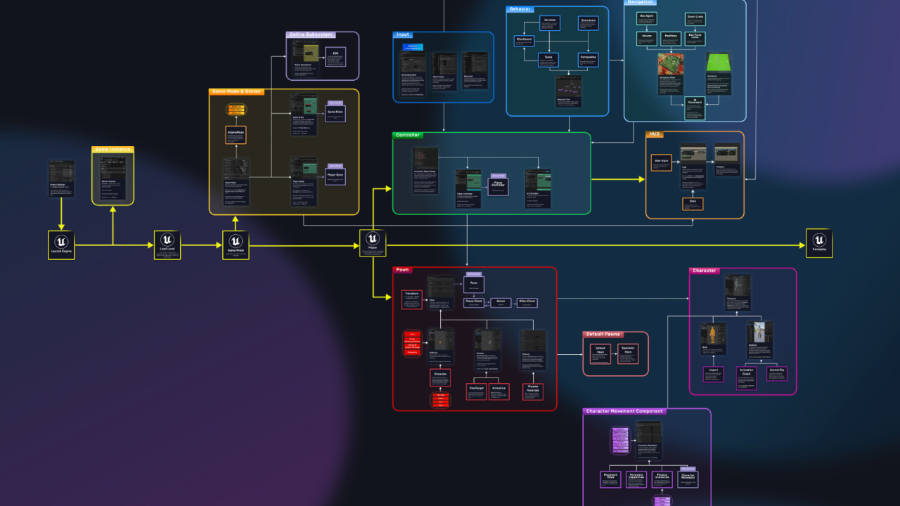 Begin Play - Gameplay Framework Overview